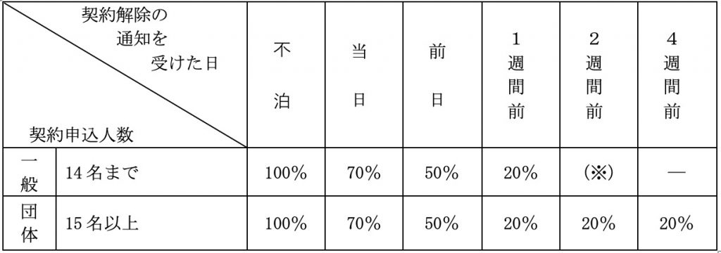 別表第2